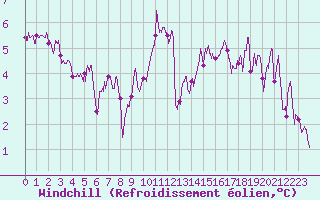 Courbe du refroidissement olien pour Ambrieu (01)