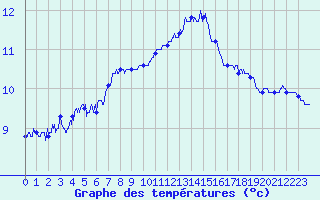 Courbe de tempratures pour Toulouse-Blagnac (31)