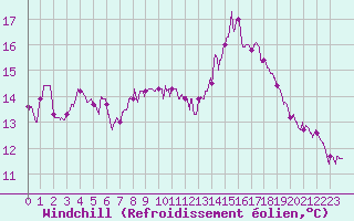 Courbe du refroidissement olien pour Angers-Beaucouz (49)