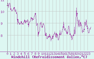 Courbe du refroidissement olien pour Hyres (83)