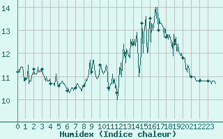 Courbe de l'humidex pour Cap Gris-Nez (62)