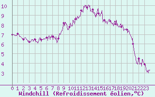 Courbe du refroidissement olien pour Cap de la Hague (50)