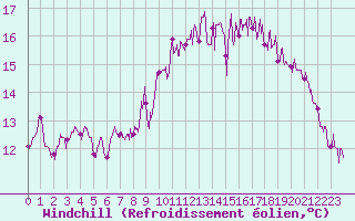 Courbe du refroidissement olien pour Ploudalmezeau (29)