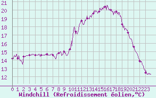 Courbe du refroidissement olien pour Brest (29)