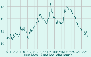 Courbe de l'humidex pour Millau (12)