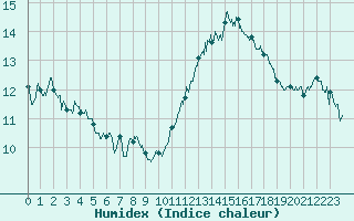 Courbe de l'humidex pour Rennes (35)