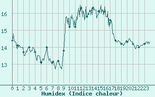 Courbe de l'humidex pour Boulogne (62)