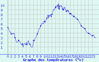 Courbe de tempratures pour Blois (41)