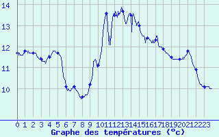 Courbe de tempratures pour Biscarrosse (40)