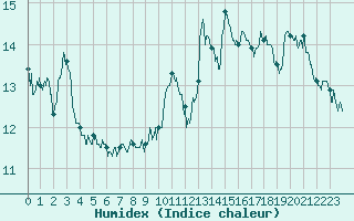 Courbe de l'humidex pour Metz-Nancy-Lorraine (57)