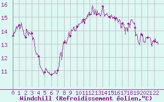 Courbe du refroidissement olien pour Cap Sagro (2B)