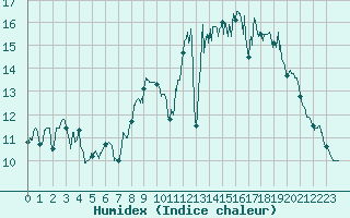 Courbe de l'humidex pour Cognac (16)