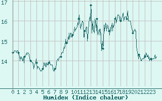 Courbe de l'humidex pour Ouessant (29)