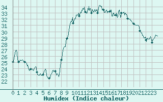 Courbe de l'humidex pour Hyres (83)