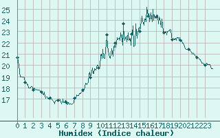 Courbe de l'humidex pour Calais / Marck (62)