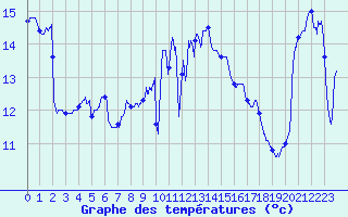 Courbe de tempratures pour Ile de Batz (29)