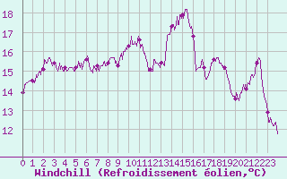 Courbe du refroidissement olien pour Figari (2A)