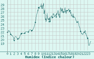 Courbe de l'humidex pour Alistro (2B)