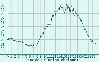 Courbe de l'humidex pour Perpignan (66)