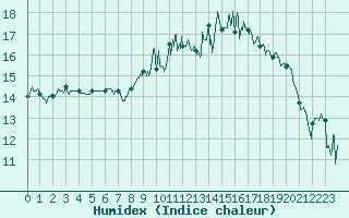 Courbe de l'humidex pour Ploudalmezeau (29)