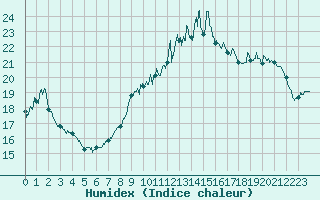 Courbe de l'humidex pour Romorantin (41)