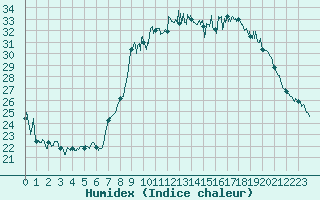 Courbe de l'humidex pour Bastia (2B)