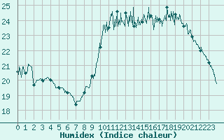 Courbe de l'humidex pour Biarritz (64)