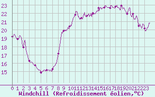 Courbe du refroidissement olien pour Dieppe (76)