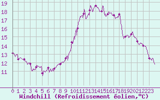 Courbe du refroidissement olien pour Cambrai / Epinoy (62)