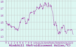 Courbe du refroidissement olien pour Cap Corse (2B)