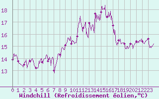 Courbe du refroidissement olien pour Ploudalmezeau (29)