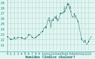 Courbe de l'humidex pour Chlons-en-Champagne (51)