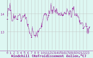 Courbe du refroidissement olien pour Colmar (68)