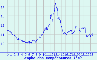 Courbe de tempratures pour Ile de Groix (56)