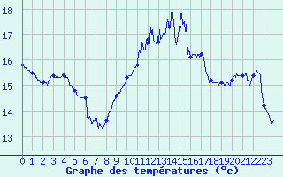 Courbe de tempratures pour Cap Bar (66)