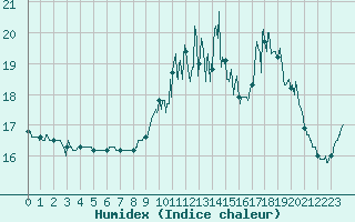 Courbe de l'humidex pour Biscarrosse (40)