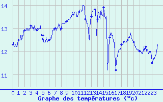 Courbe de tempratures pour Camaret (29)