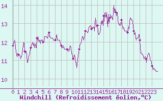 Courbe du refroidissement olien pour Le Havre - Octeville (76)