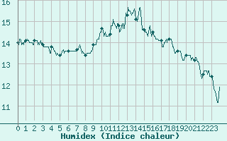 Courbe de l'humidex pour Cap Pertusato (2A)