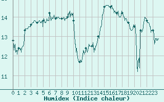 Courbe de l'humidex pour Ste (34)