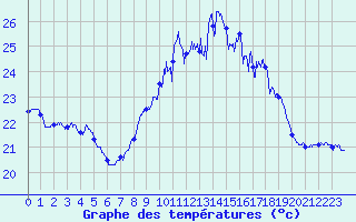 Courbe de tempratures pour Ile du Levant (83)