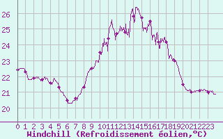 Courbe du refroidissement olien pour Ile du Levant (83)