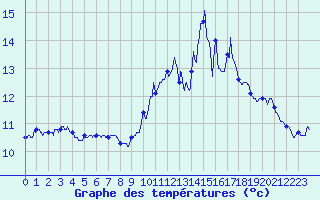 Courbe de tempratures pour Ognville (54)
