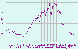 Courbe du refroidissement olien pour Ile du Levant (83)