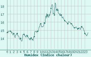 Courbe de l'humidex pour Ile Rousse (2B)