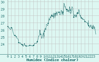 Courbe de l'humidex pour Lyon - Saint-Exupry (69)
