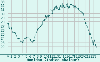 Courbe de l'humidex pour Saint-Auban (04)