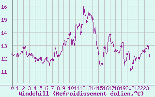 Courbe du refroidissement olien pour Pointe du Raz (29)