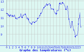 Courbe de tempratures pour Vichy (03)