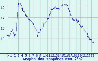 Courbe de tempratures pour Dax (40)